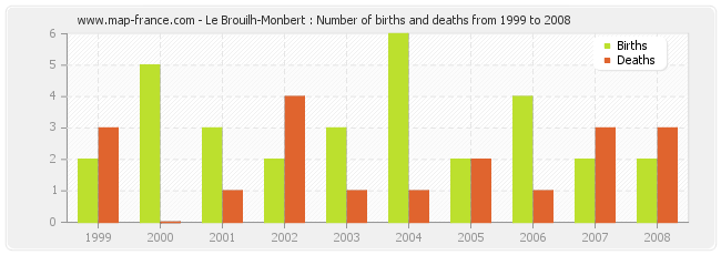 Le Brouilh-Monbert : Number of births and deaths from 1999 to 2008